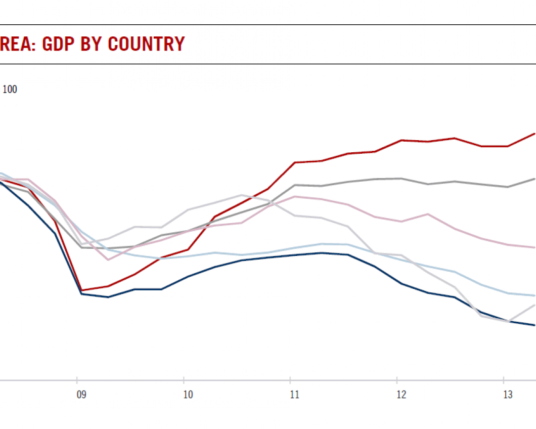 Ontwikkeling van het BBP van enkele eurolanden